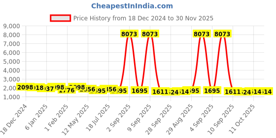 myntra.com KALINI Women Floral Embroidered Regular Mirror Work Kurta with Trousers & With Dupatta kalini Price History Graph from 18 Dec 2024 to 29 Nov 2025