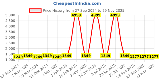 myntra.com KALINI Women Floral Embroidered Regular Mirror Work Pure Cotton Kurta with Trousers & With Dupatta kalini Price History Graph from 27 Sep 2024 to 29 Nov 2025
