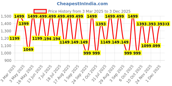 myntra.com KALINI Women Floral Embroidered Regular Pure Cotton Kurta with Trousers & With Dupatta kalini Price History Graph from 3 Mar 2025 to 1 Dec 2025