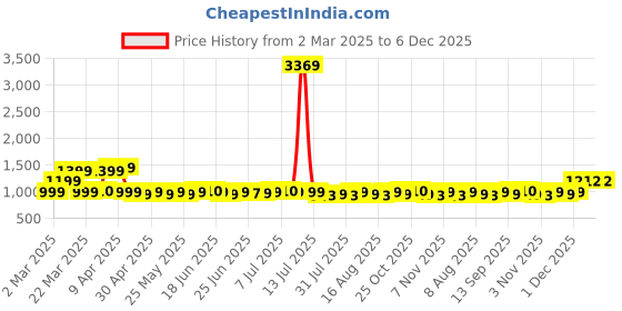 myntra.com KALINI Women Floral Embroidered Regular Pure Cotton Kurta with Trousers & With Dupatta kalini Price History Graph from 2 Mar 2025 to 5 Dec 2025