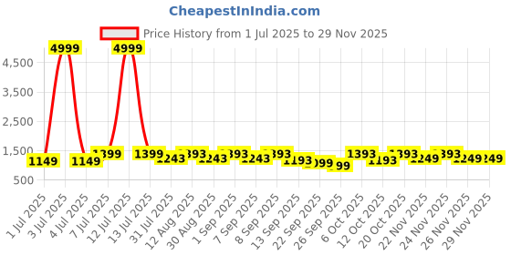 myntra.com KALINI Women Floral Embroidered Regular Pure Cotton Kurta with Trousers & With Dupatta kalini Price History Graph from 1 Jul 2025 to 28 Nov 2025