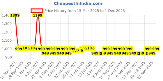 myntra.com KALINI Women Floral Embroidered Regular Pure Cotton Kurta with Trousers & With Dupatta kalini Price History Graph from 15 Mar 2025 to 30 Nov 2025
