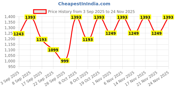 myntra.com KALINI Women Floral Embroidered Regular Pure Cotton Kurta with Trousers & With Dupatta kalini Price History Graph from 3 Sep 2025 to 24 Nov 2025