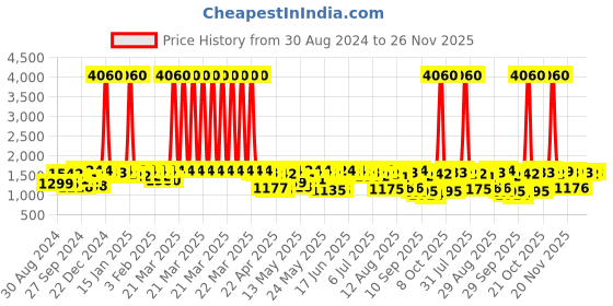 myntra.com KALINI Women Floral Embroidered Regular Sequinned Chanderi Cotton Kurta with Trousers & With Dupatta kalini Price History Graph from 30 Aug 2024 to 26 Nov 2025