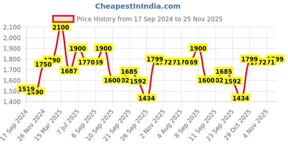 myntra.com KALINI Women Floral Embroidered Regular Sequinned Chanderi Cotton Kurta with Trousers & With Dupatta kalini Price History Graph from 17 Sep 2024 to 25 Nov 2025