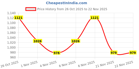 myntra.com KALINI Women Floral Embroidered Regular Sequinned Chanderi Silk Kurta with Trousers & With Dupatta kalini Price History Graph from 26 Oct 2025 to 22 Nov 2025