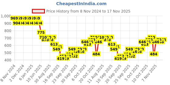 myntra.com KALINI Women Floral Embroidered Regular Sequinned Kurta with Trousers & Dupatta kalini Price History Graph from 8 Nov 2024 to 17 Nov 2025