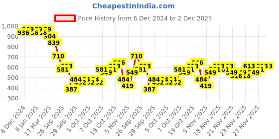 myntra.com KALINI Women Floral Embroidered Regular Sequinned Kurta with Trousers & Dupatta kalini Price History Graph from 6 Dec 2024 to 1 Dec 2025