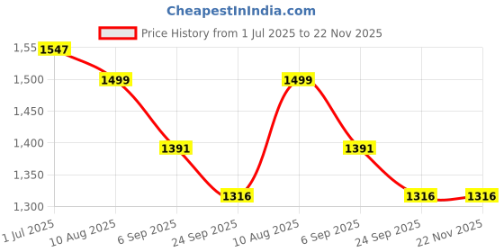 myntra.com KALINI Women Floral Embroidered Regular Sequinned Kurta with Trousers & Dupatta kalini Price History Graph from 1 Jul 2025 to 22 Nov 2025