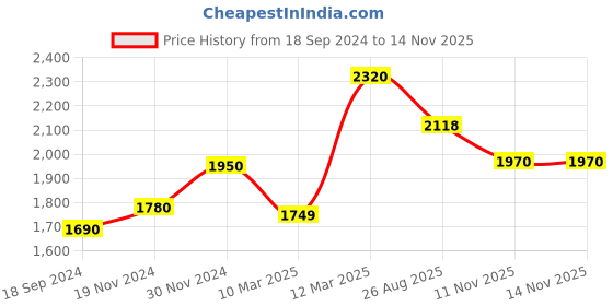 myntra.com KALINI Women Floral Embroidered Regular Sequinned Kurta with Trousers & With Dupatta kalini Price History Graph from 18 Sep 2024 to 13 Nov 2025