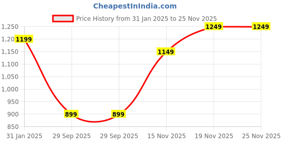 myntra.com KALINI Women Floral Embroidered Regular Sequinned Kurta with Trousers & With Dupatta kalini Price History Graph from 31 Jan 2025 to 24 Nov 2025