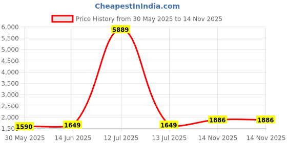 myntra.com KALINI Women Floral Embroidered Regular Sequinned Kurta with Trousers & With Dupatta kalini Price History Graph from 30 May 2025 to 14 Nov 2025