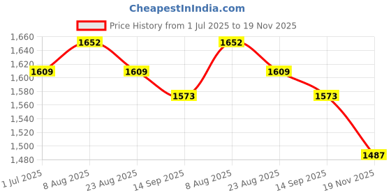 myntra.com KALINI Women Floral Embroidered Regular Sequinned Kurta with Trousers & With Dupatta kalini Price History Graph from 1 Jul 2025 to 19 Nov 2025