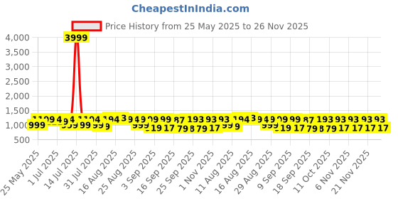 myntra.com KALINI Women Floral Embroidered Regular Sequinned Pure Cotton Kurta with Trousers & With Dupatta kalini Price History Graph from 25 May 2025 to 26 Nov 2025