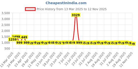 myntra.com KALINI Women Floral Embroidered Regular Sequinned Pure Cotton Kurta with Trousers & With Dupatta kalini Price History Graph from 13 Mar 2025 to 12 Nov 2025