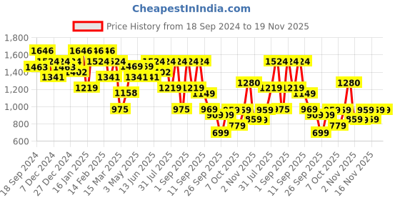 myntra.com KALINI Women Floral Embroidered Regular Sequinned Silk Crepe Kurta with Trousers & With Dupatta kalini Price History Graph from 18 Sep 2024 to 18 Nov 2025