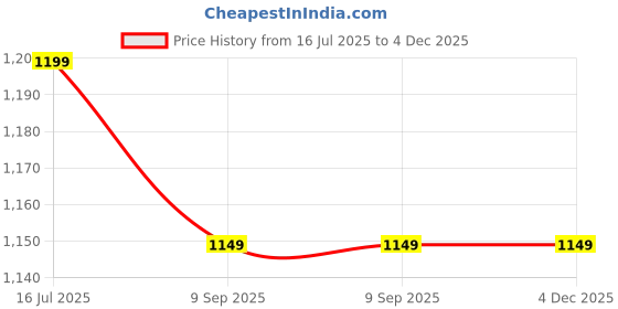 myntra.com KALINI Women Floral Embroidered Regular Thread Work Anarkali Kurta with Palazzos kalini Price History Graph from 16 Jul 2025 to 4 Dec 2025