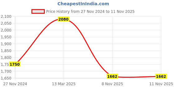 myntra.com KALINI Women Floral Embroidered Regular Thread Work Chanderi Cotton Kurta with Trousers & With Dupatta kalini Price History Graph from 27 Nov 2024 to 10 Nov 2025