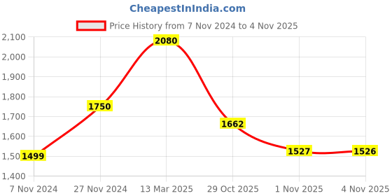 myntra.com KALINI Women Floral Embroidered Regular Thread Work Chanderi Cotton Kurta with Trousers & With Dupatta kalini Price History Graph from 7 Nov 2024 to 4 Nov 2025