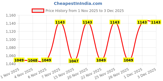 myntra.com KALINI Women Floral Embroidered Regular Thread Work Chanderi Cotton Kurta with Trousers & With Dupatta kalini Price History Graph from 1 Nov 2025 to 2 Dec 2025