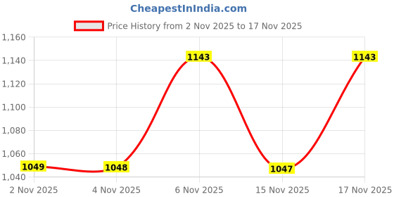 myntra.com KALINI Women Floral Embroidered Regular Thread Work Chanderi Cotton Kurta with Trousers & With Dupatta kalini Price History Graph from 2 Nov 2025 to 17 Nov 2025