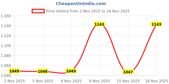 myntra.com KALINI Women Floral Embroidered Regular Thread Work Chanderi Cotton Kurta with Trousers & With Dupatta kalini Price History Graph from 2 Nov 2025 to 18 Nov 2025