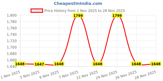 myntra.com KALINI Women Floral Embroidered Regular Thread Work Chanderi Cotton Kurta with Trousers & With Dupatta kalini Price History Graph from 1 Nov 2025 to 28 Nov 2025
