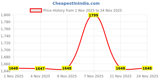 myntra.com KALINI Women Floral Embroidered Regular Thread Work Chanderi Cotton Kurta with Trousers & With Dupatta kalini Price History Graph from 1 Nov 2025 to 24 Nov 2025