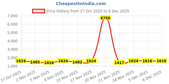 myntra.com KALINI Women Floral Embroidered Regular Thread Work Chanderi Silk Kurta Set kalini Price History Graph from 27 Oct 2025 to 5 Dec 2025