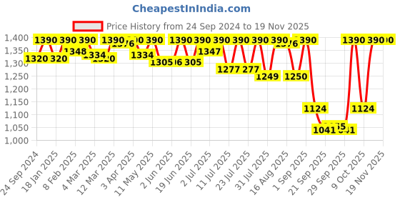 myntra.com KALINI Women Floral Embroidered Regular Thread Work Chanderi Silk Kurta with Trousers & With Dupatta kalini Price History Graph from 24 Sep 2024 to 18 Nov 2025