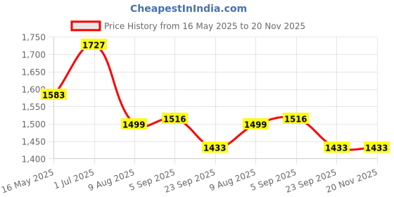 myntra.com KALINI Women Floral Embroidered Regular Thread Work Chanderi Silk Kurta with Trousers & With Dupatta kalini Price History Graph from 16 May 2025 to 19 Nov 2025