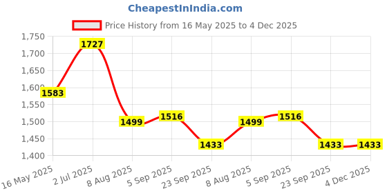 myntra.com KALINI Women Floral Embroidered Regular Thread Work Chanderi Silk Kurta with Trousers & With Dupatta kalini Price History Graph from 16 May 2025 to 4 Dec 2025