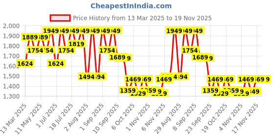 myntra.com KALINI Women Floral Embroidered Regular Thread Work Chanderi Silk Kurta with Trousers & With Dupatta kalini Price History Graph from 13 Mar 2025 to 19 Nov 2025