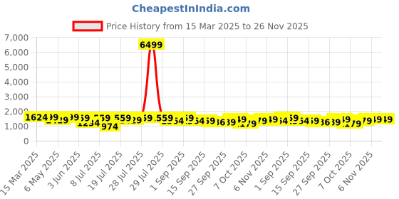 myntra.com KALINI Women Floral Embroidered Regular Thread Work Chanderi Silk Kurta with Trousers & With Dupatta kalini Price History Graph from 15 Mar 2025 to 26 Nov 2025