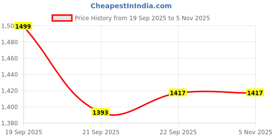 myntra.com KALINI Women Floral Embroidered Regular Thread Work Chanderi Silk Kurta with Trousers & With Dupatta kalini Price History Graph from 19 Sep 2025 to 5 Nov 2025
