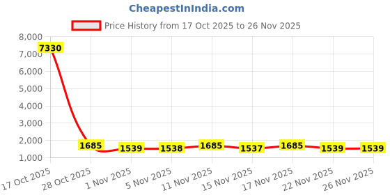myntra.com KALINI Women Floral Embroidered Regular Thread Work Chanderi Silk Kurta with Trousers & With Dupatta kalini Price History Graph from 17 Oct 2025 to 25 Nov 2025