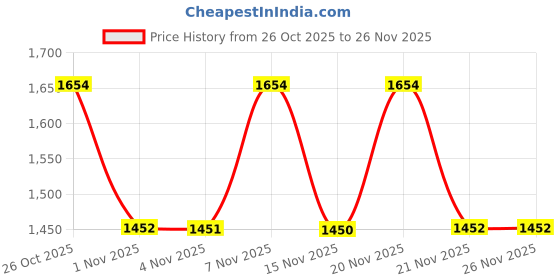 myntra.com KALINI Women Floral Embroidered Regular Thread Work Chanderi Silk Kurta with Trousers & With Dupatta kalini Price History Graph from 26 Oct 2025 to 26 Nov 2025