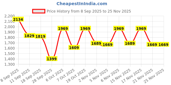 myntra.com KALINI Women Floral Embroidered Regular Thread Work Kurta & Trousers With Dupatta kalini Price History Graph from 8 Sep 2025 to 25 Nov 2025