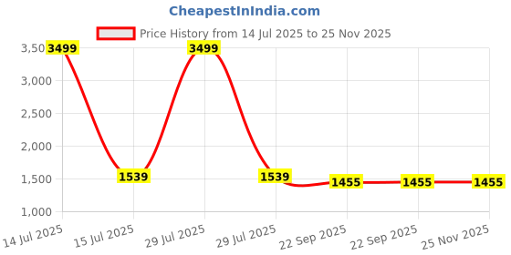 myntra.com KALINI Women Floral Embroidered Regular Thread Work Kurta with Churidar & Dupatta kalini Price History Graph from 14 Jul 2025 to 25 Nov 2025