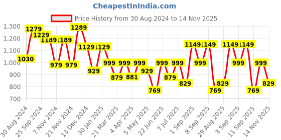 myntra.com KALINI Women Floral Embroidered Regular Thread Work Kurta with Palazzos & With Dupatta kalini Price History Graph from 30 Aug 2024 to 14 Nov 2025