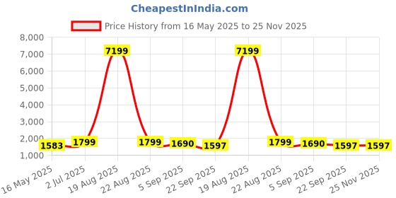 myntra.com KALINI Women Floral Embroidered Regular Thread Work  Kurta with Trousers & Dupatta kalini Price History Graph from 16 May 2025 to 25 Nov 2025