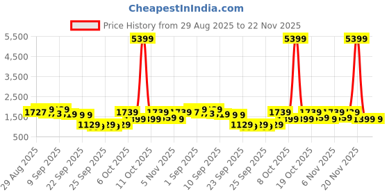 myntra.com KALINI Women Floral Embroidered Regular Thread Work Kurta with Trousers & Dupatta kalini Price History Graph from 29 Aug 2025 to 22 Nov 2025