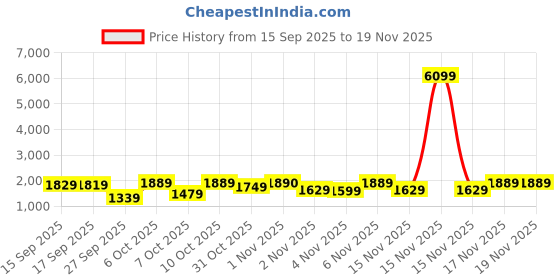 myntra.com KALINI Women Floral Embroidered Regular Thread Work Kurta With Trousers & Dupatta kalini Price History Graph from 15 Sep 2025 to 17 Nov 2025