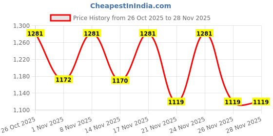 myntra.com KALINI Women Floral Embroidered Regular Thread Work Kurta with Trousers & Dupatta kalini Price History Graph from 26 Oct 2025 to 27 Nov 2025