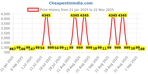 myntra.com KALINI Women Floral Embroidered Regular Thread Work Kurta with Trousers & With Dupatta kalini Price History Graph from 21 Jan 2025 to 22 Nov 2025