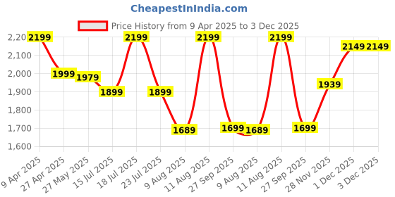 myntra.com KALINI Women Floral Embroidered Regular Thread Work Kurta with Trousers & With Dupatta kalini Price History Graph from 9 Apr 2025 to 3 Dec 2025