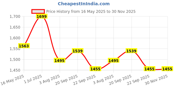 myntra.com KALINI Women Floral Embroidered Regular Thread Work Kurta with Trousers & With Dupatta kalini Price History Graph from 16 May 2025 to 30 Nov 2025