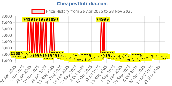 myntra.com KALINI Women Floral Embroidered Regular Thread Work Kurta with Trousers & With Dupatta kalini Price History Graph from 26 Apr 2025 to 28 Nov 2025