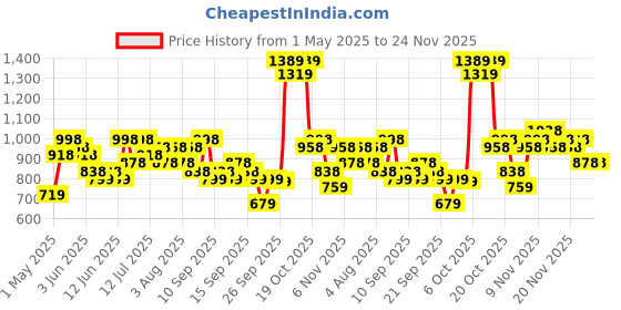 myntra.com KALINI Women Floral Embroidered Regular Thread Work Kurta with Trousers & With Dupatta kalini Price History Graph from 1 May 2025 to 23 Nov 2025