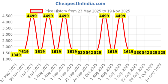 myntra.com KALINI Women Floral Embroidered Regular Thread Work Kurta with Trousers & With Dupatta kalini Price History Graph from 23 May 2025 to 18 Nov 2025